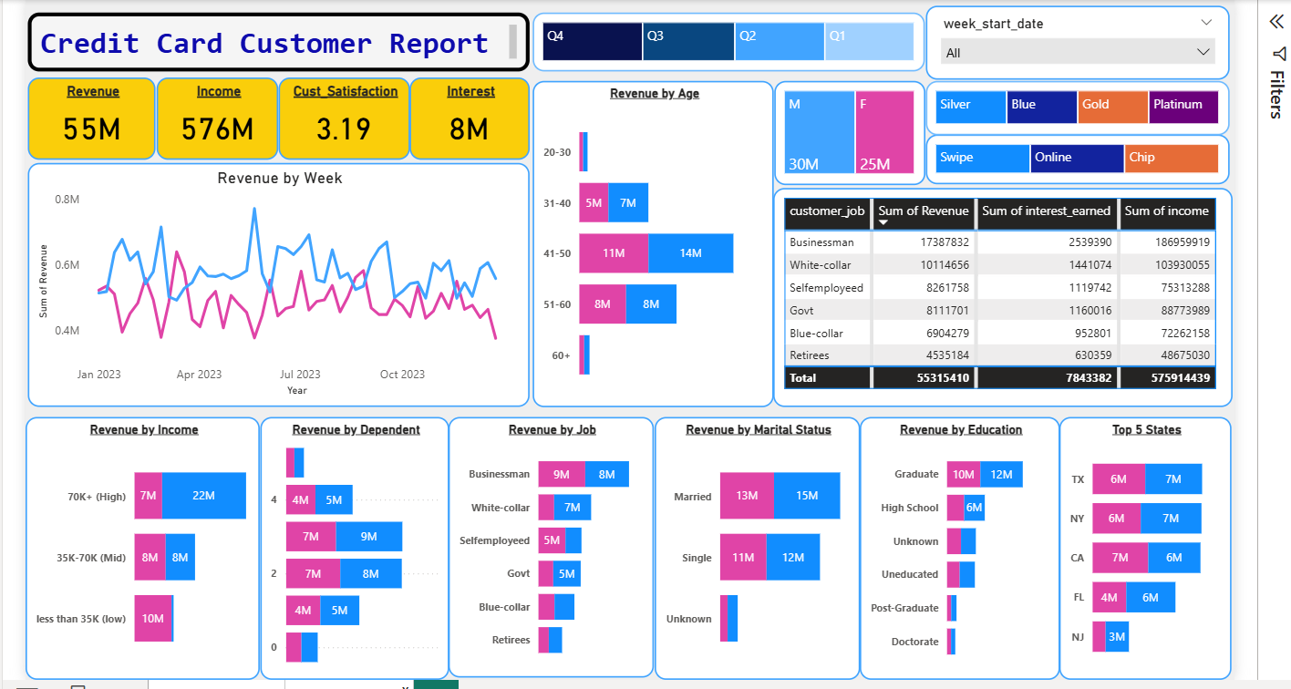 Credit Card BI Dashboard