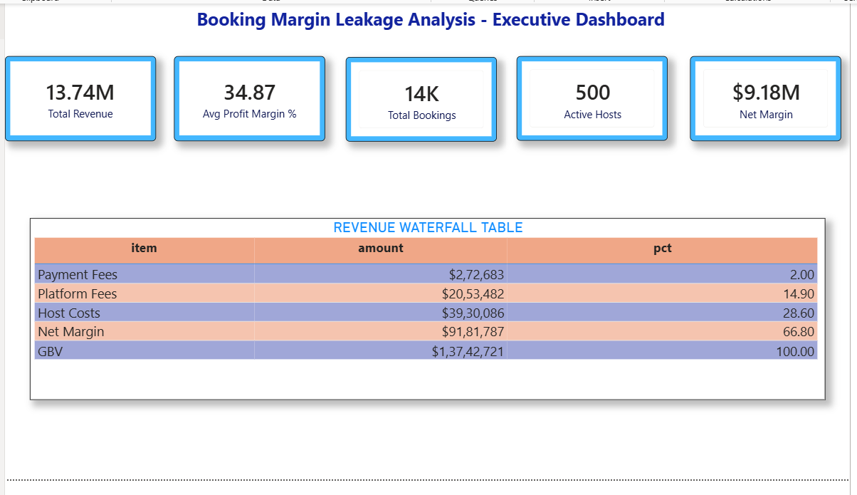 Hotel Booking Margin Leakage Analysis