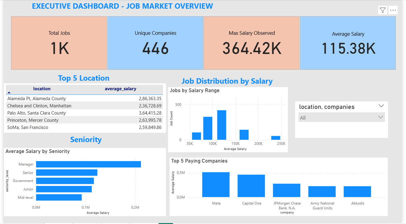 Job Market Intelligence Dashboard