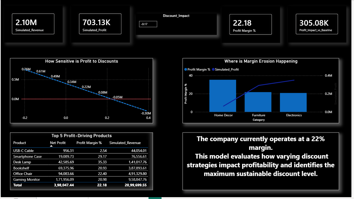 Pricing Sensitivity & Profitability Model